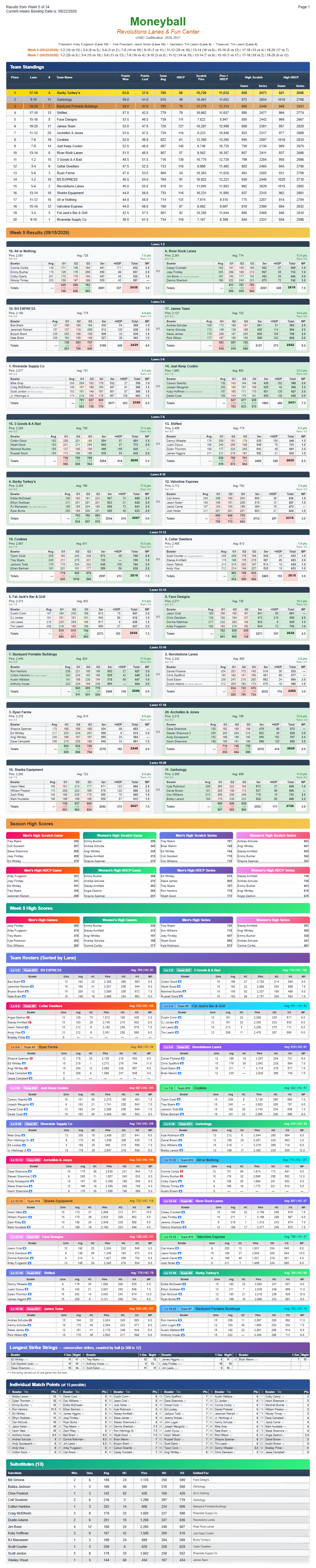 Moneyball league sheet - Standings Week5